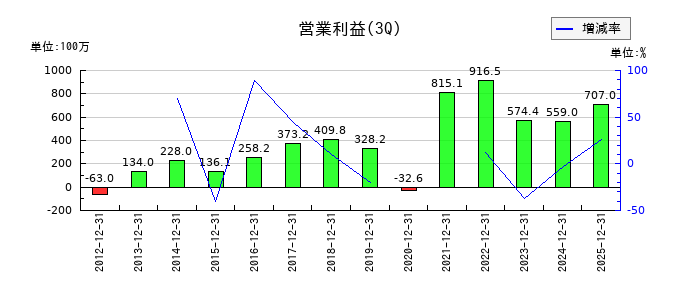 サンユウの第3四半期の営業利益推移