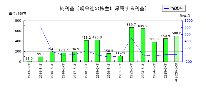サンユウの通期の純利益推移