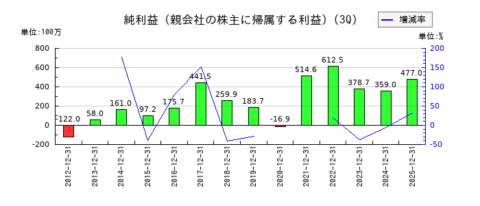 サンユウの第3四半期の純利益推移