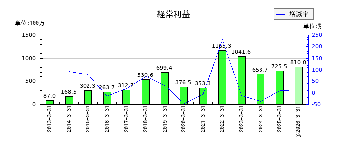 サンユウの通期の経常利益推移