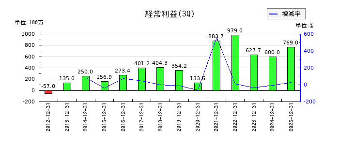 サンユウの第3四半期の経常利益推移