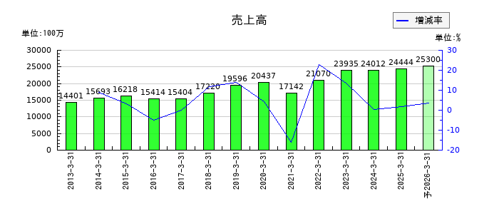 サンユウの通期の売上高推移