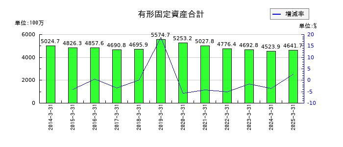 サンユウの有形固定資産合計の推移