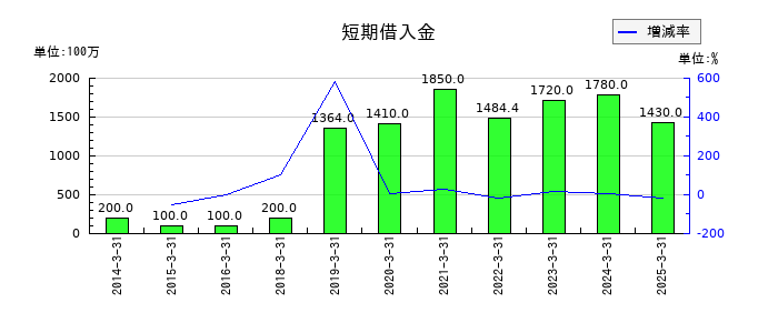 サンユウの短期借入金の推移