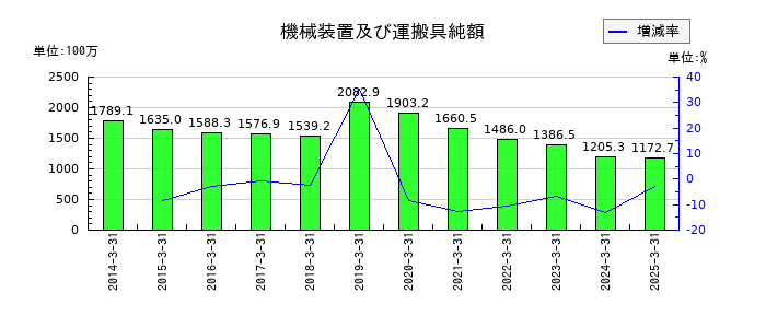 サンユウの機械装置及び運搬具純額の推移