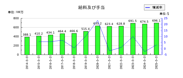 サンユウの給料及び手当の推移