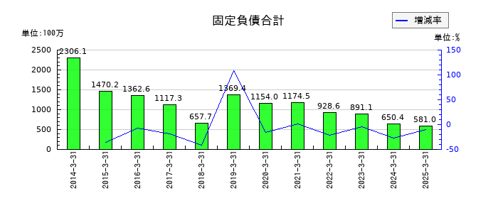 サンユウの固定負債合計の推移