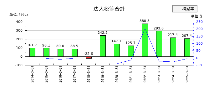 サンユウの法人税等合計の推移