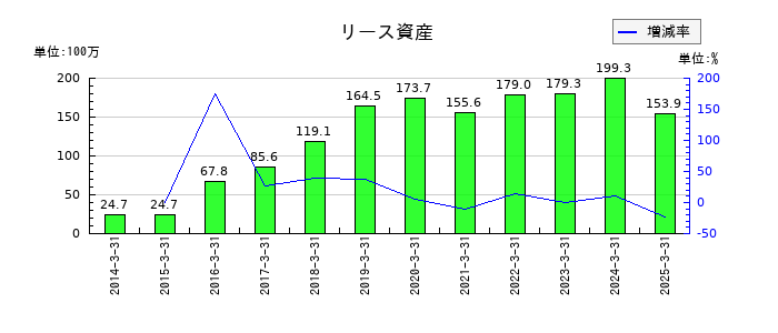 サンユウのリース資産の推移