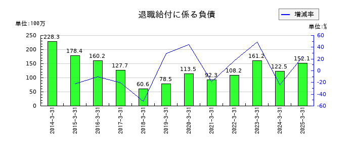 サンユウの退職給付に係る負債の推移