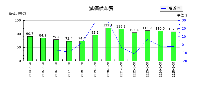 サンユウの減価償却費の推移