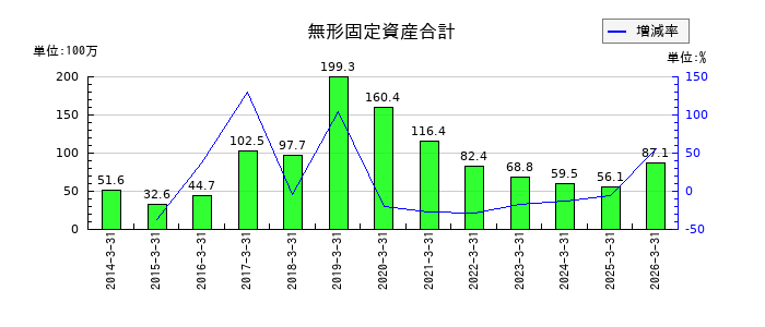 サンユウの営業外収益合計の推移