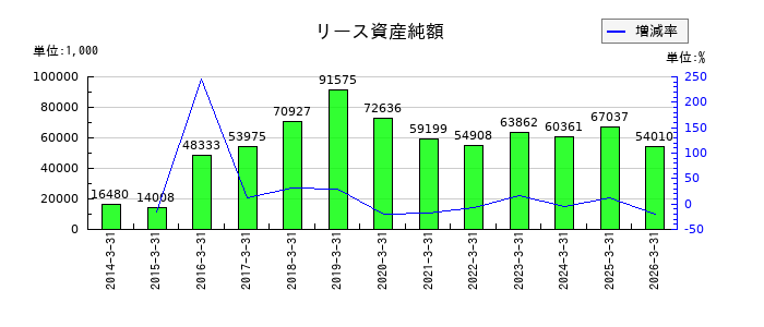 サンユウのリース資産純額の推移