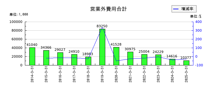 サンユウの営業外費用合計の推移