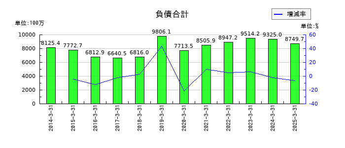 サンユウの負債合計の推移