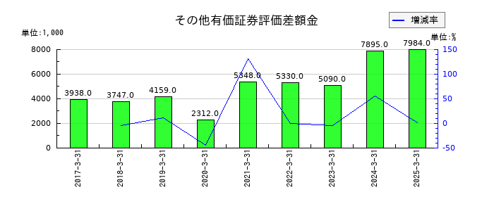 サンユウのその他有価証券評価差額金の推移
