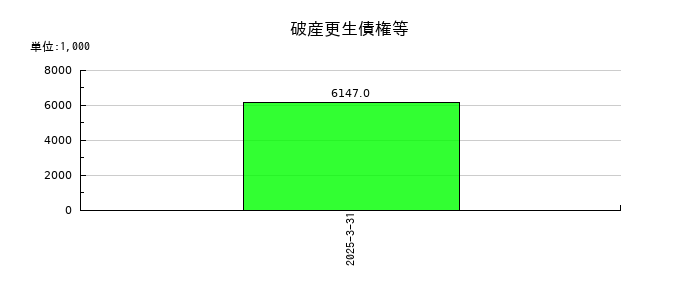 サンユウの破産更生債権等の推移