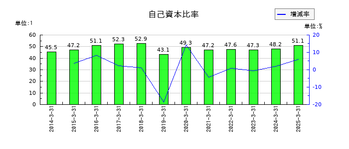 サンユウの自己資本比率の推移