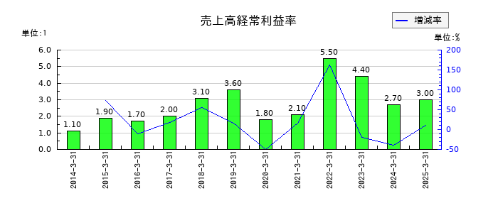 サンユウの売上高経常利益率の推移