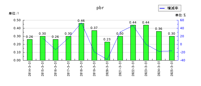 サンユウのpbrの推移