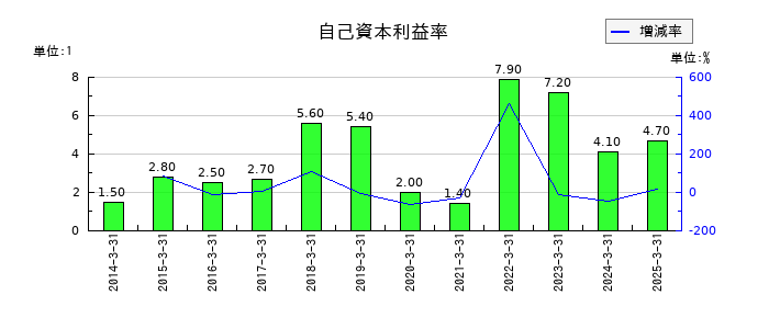 サンユウの自己資本利益率の推移
