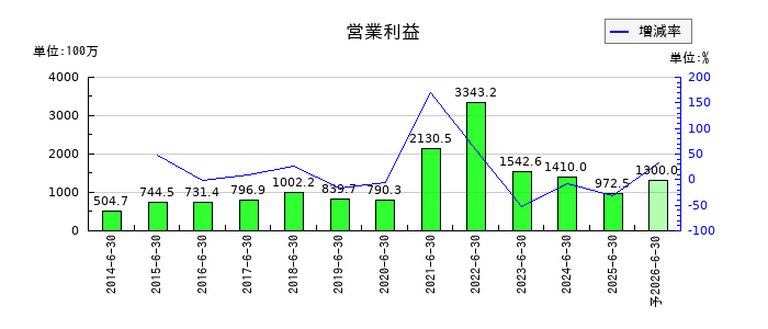 エンビプロ・ホールディングスの通期の営業利益推移