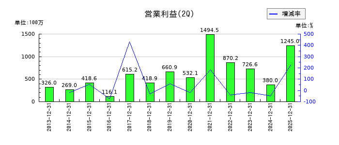 エンビプロ・ホールディングスの第2四半期の営業利益推移