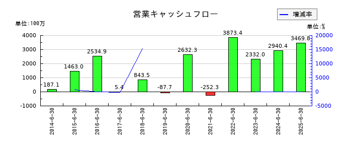 エンビプロ・ホールディングスの営業キャッシュフロー推移