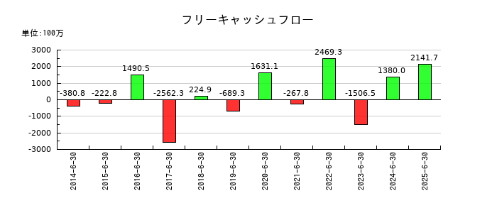 エンビプロ・ホールディングスのフリーキャッシュフロー推移