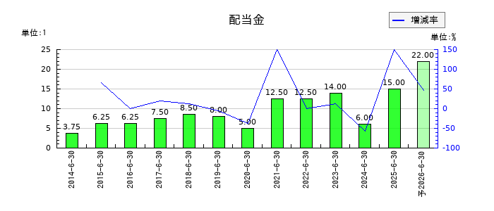 エンビプロ・ホールディングスの年間配当金推移