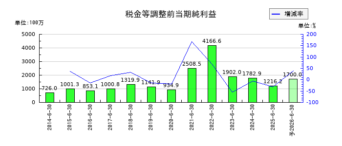エンビプロ・ホールディングスの通期の経常利益推移