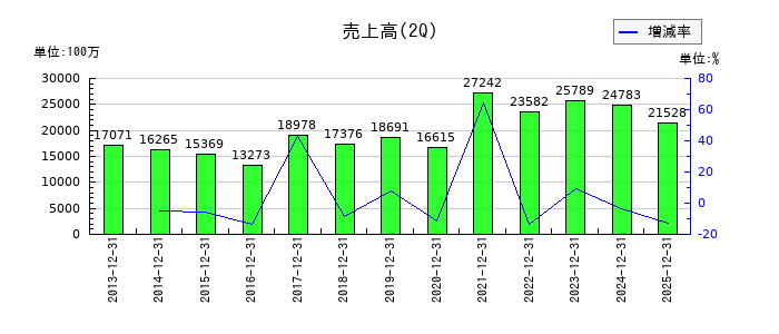 エンビプロ・ホールディングスの第2四半期の売上高推移