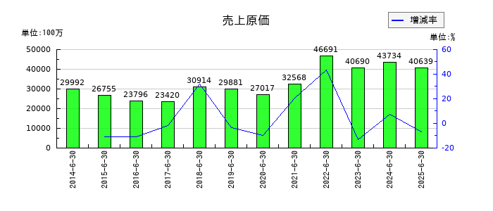 エンビプロ・ホールディングスの売上原価の推移