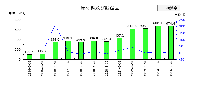 エンビプロ・ホールディングスの原材料及び貯蔵品の推移