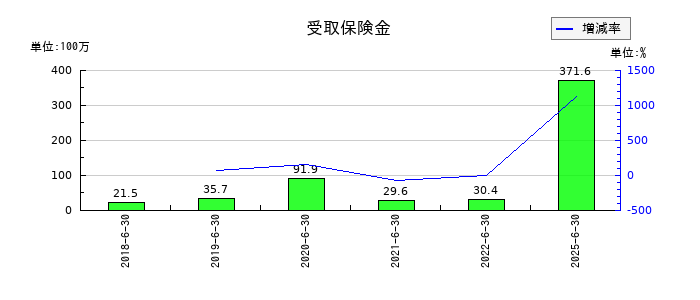 エンビプロ・ホールディングスの受取保険金の推移