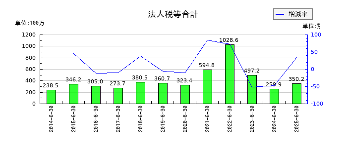 エンビプロ・ホールディングスの法人税等合計の推移