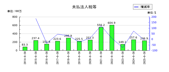 エンビプロ・ホールディングスの未払法人税等の推移