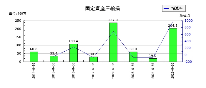 エンビプロ・ホールディングスの固定資産圧縮損の推移