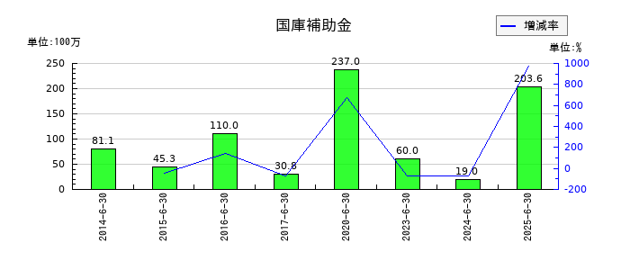 エンビプロ・ホールディングスの国庫補助金の推移