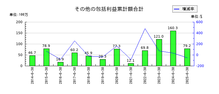 エンビプロ・ホールディングスのその他の包括利益累計額合計の推移