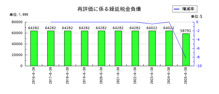 エンビプロ・ホールディングスの再評価に係る繰延税金負債の推移