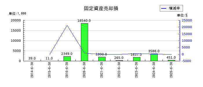 エンビプロ・ホールディングスの固定資産売却損の推移