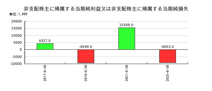 エンビプロ・ホールディングスの非支配株主に帰属する当期純利益又は非支配株主に帰属する当期純損失の推移