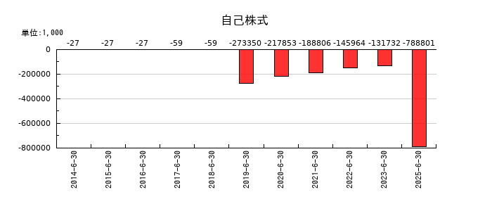 エンビプロ・ホールディングスの自己株式の推移