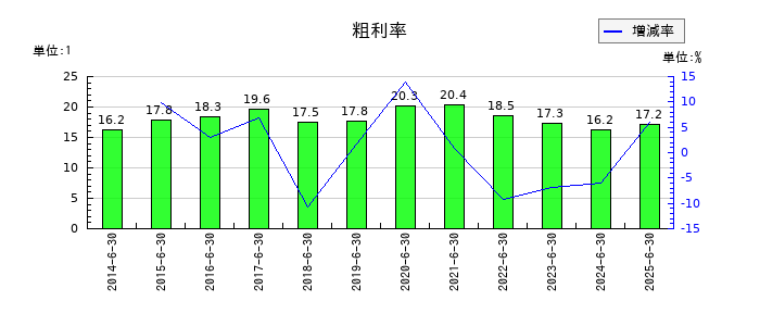 エンビプロ・ホールディングスの粗利率の推移