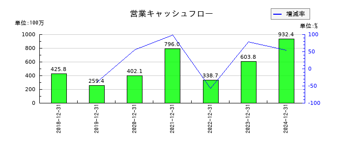 イボキンの営業キャッシュフロー推移