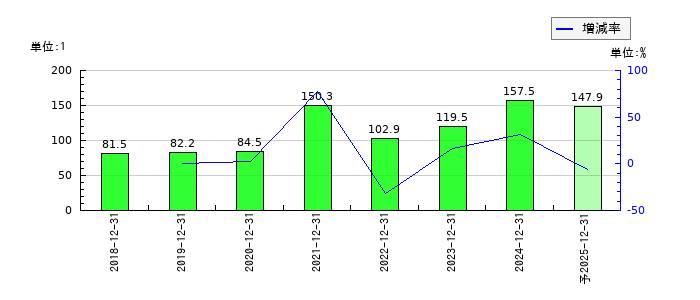 イボキンのEPS(一株当たりの利益)推移