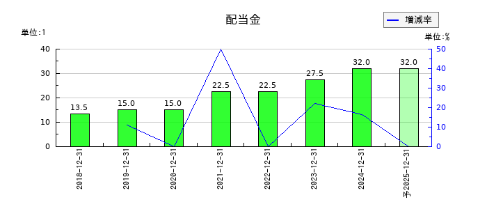 イボキンの年間配当金推移