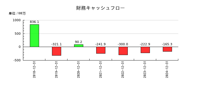 イボキンの財務キャッシュフロー推移