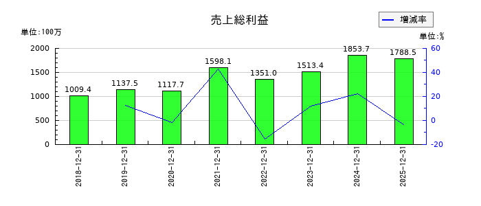 イボキンの売上総利益の推移